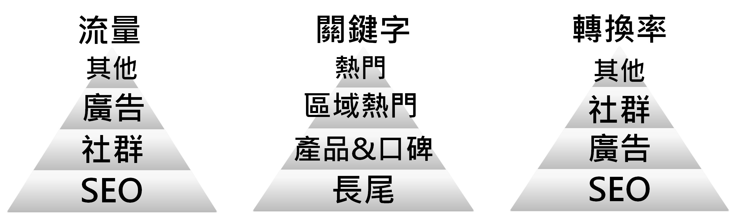 流量、關鍵字、轉換率是網路行銷上不可或缺的三大要素，清楚掌握數據才是最大贏家。