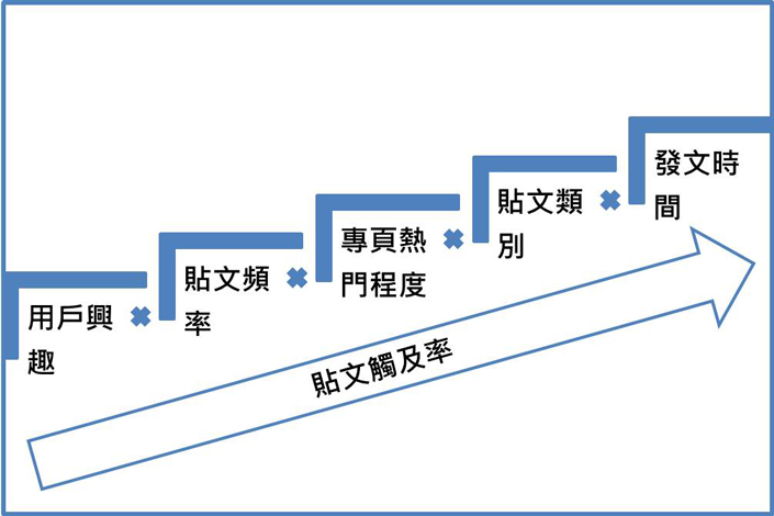 「貼文觸擊率=用戶興趣x貼文頻率x專頁熱門程度x貼文類別x發文時間」