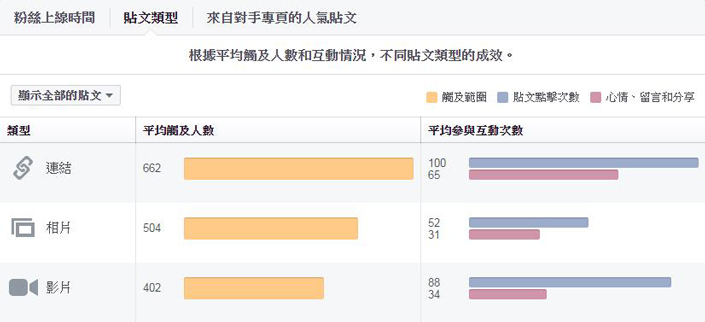可以依據統計數字，來選擇粉絲喜歡的貼文類型。
