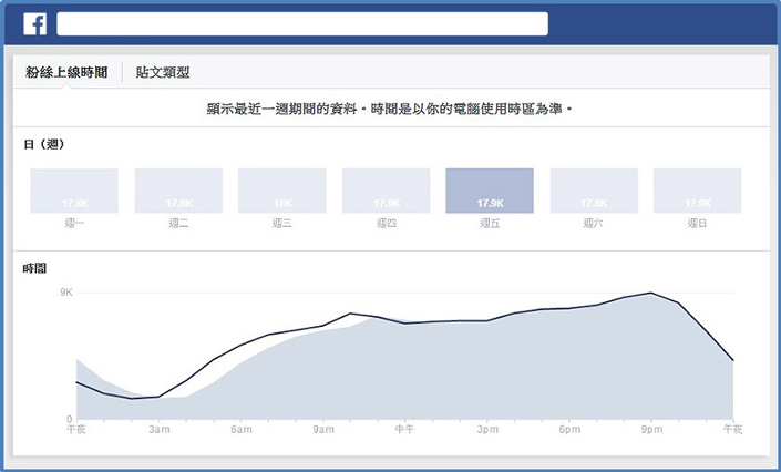 在網路版的洞察報告中，可以看到粉絲在一週內的每一天以及每個小時的上網狀況。
