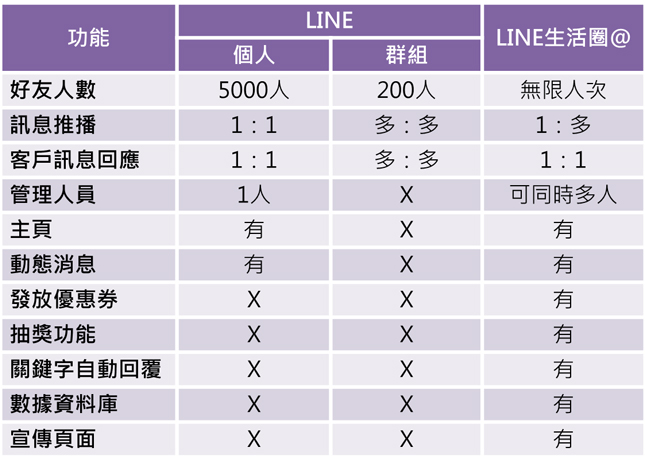 LINE@同時擁有群發訊息以及1對1的聊天功能