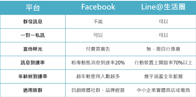 Facebook固然是社交平台的龍頭，但如果沒有精準的投放廣告，自然擴散率已經大不如前..