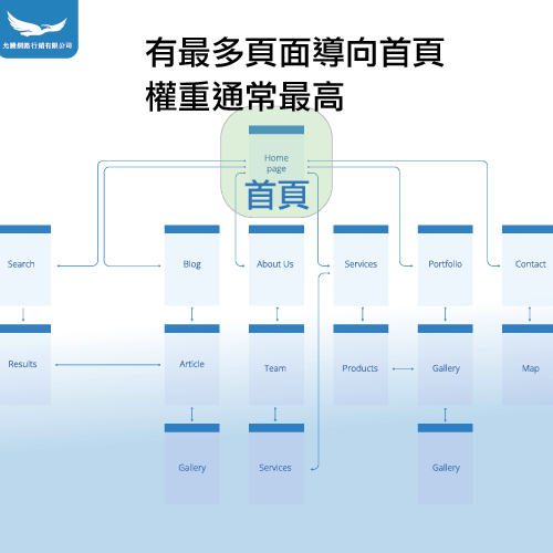 網站首頁權重-一頁式網站 多頁式網站 差異