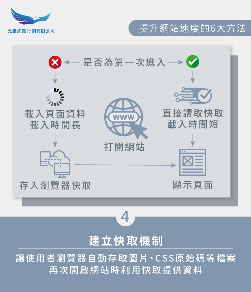 網站快取-網站速度優化