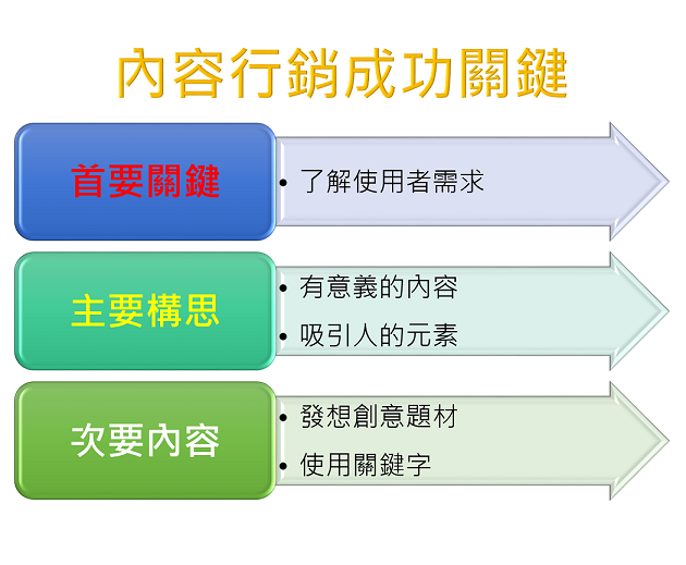 內容行銷成功關鍵