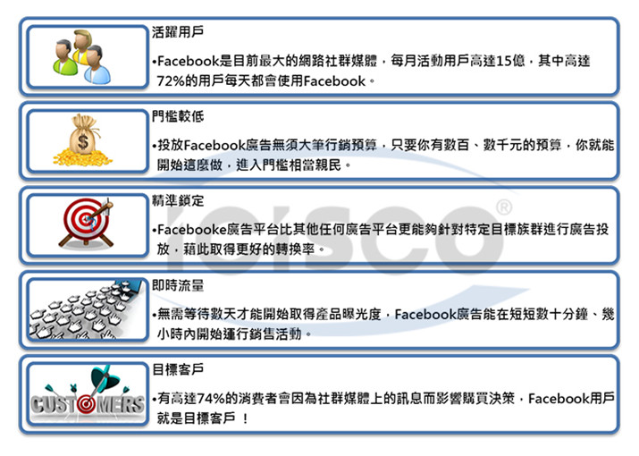 掌握Facebook廣告的5大好處包括：活躍用戶、門檻較低、精準鎖定、即時流量、目標客戶。