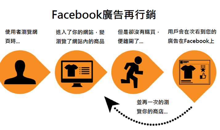 根據Facebook統計，再行銷的轉換率足足是開發新客戶的十倍以上！