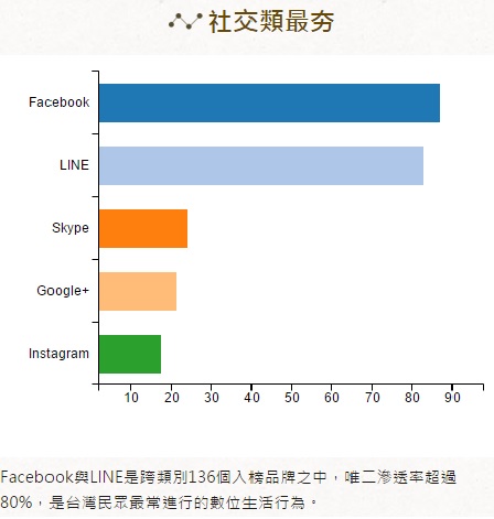社交軟體排行