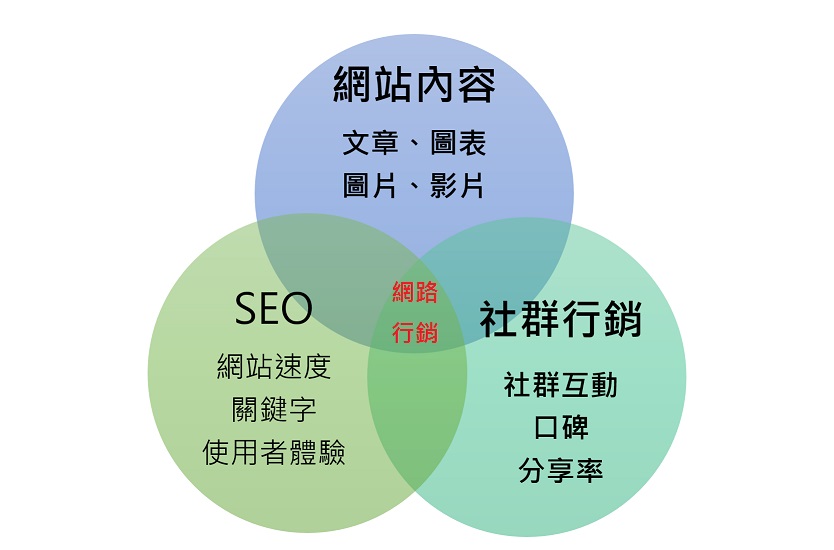 網路行銷四大要素