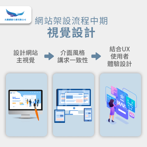 電商網站架設流程第二階段-如何架設電商網站