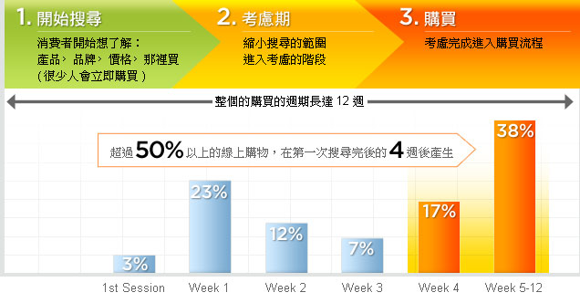 關鍵字廣告效益