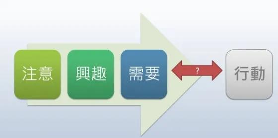 消費者行為