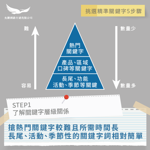 了解關鍵字層級關係-如何找關鍵字