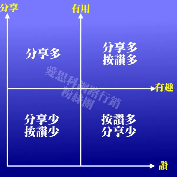 粉絲團內容經營