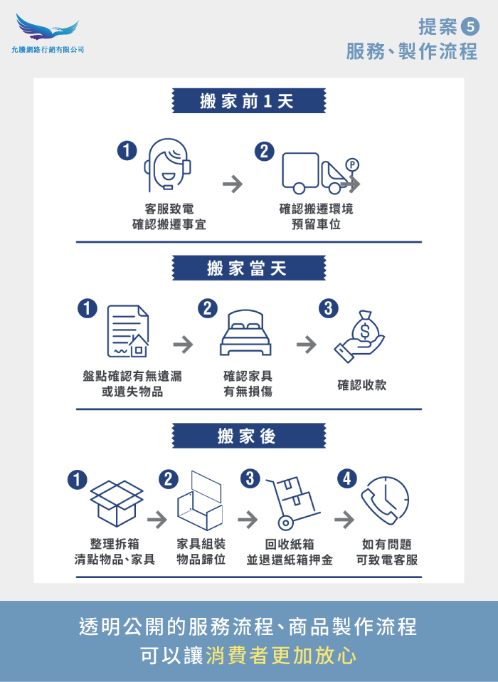 服務流程範例-如何做Landing Page