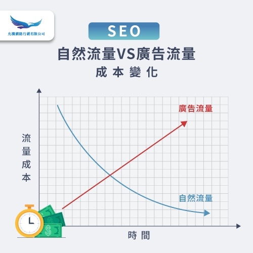 自然流量降低廣告成本-如何增加網站流量